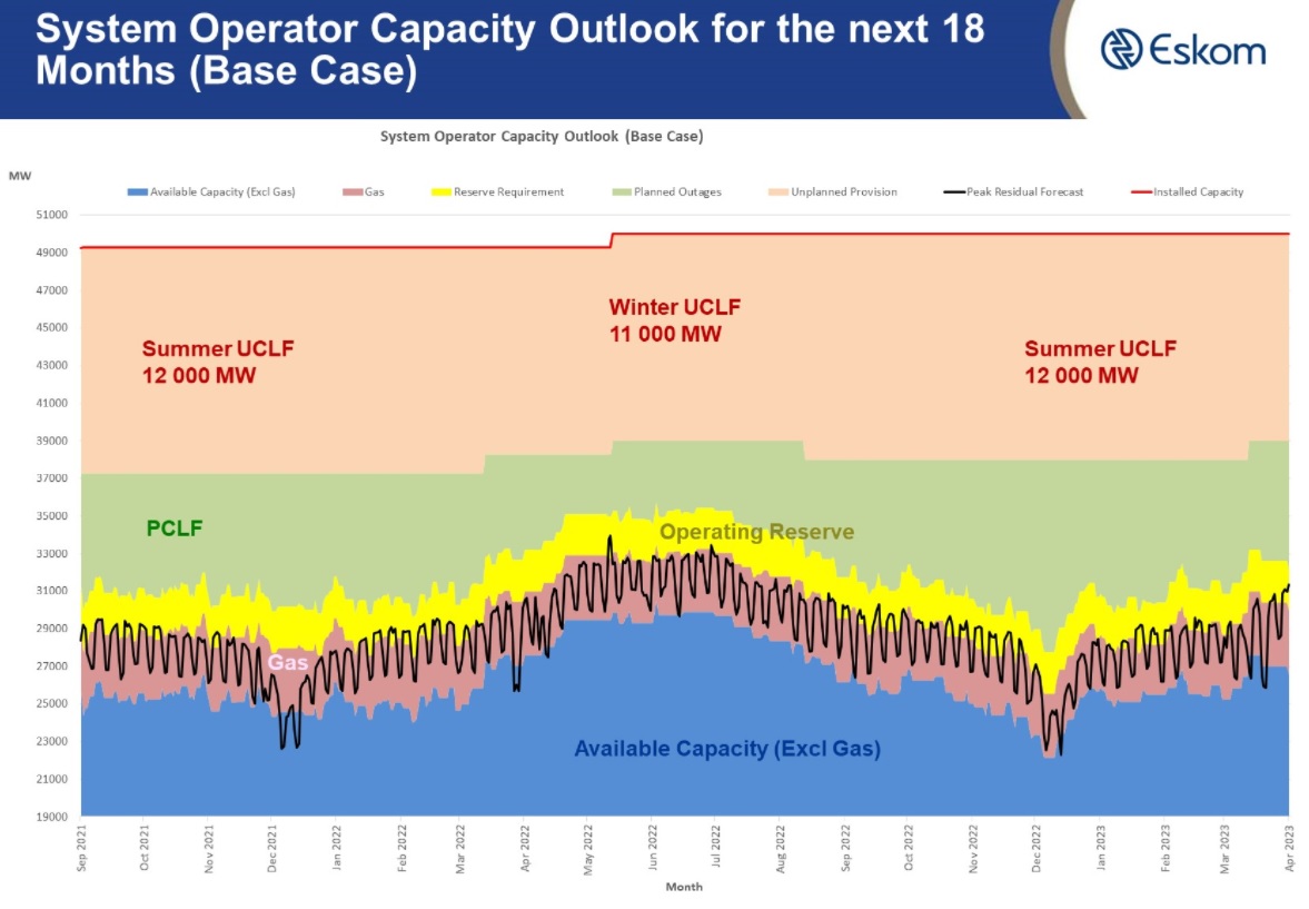 Eskom Summer outlook