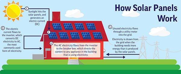 how solar panels work